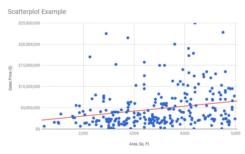 Data Visualization - Scatter chart