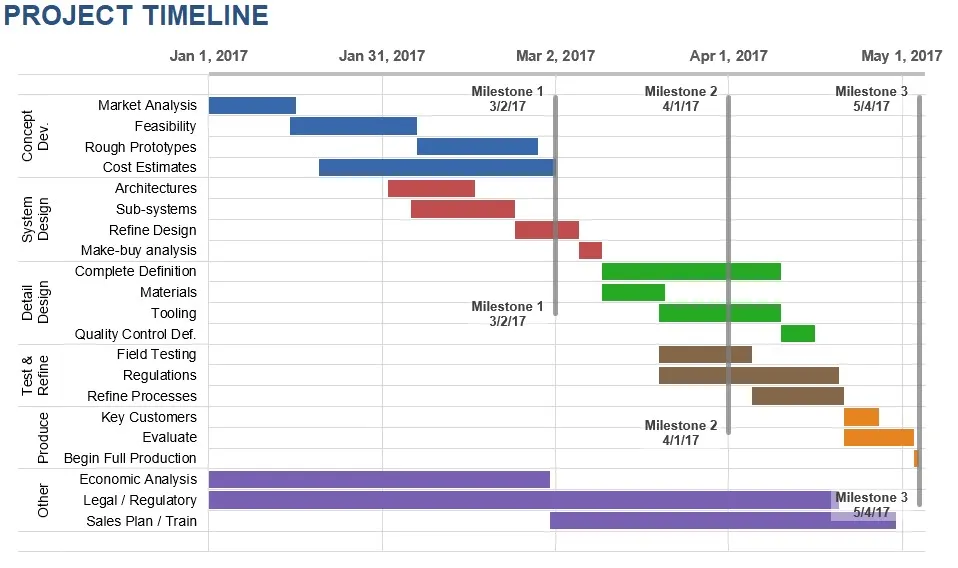 Timeline management excel template - Timeline template