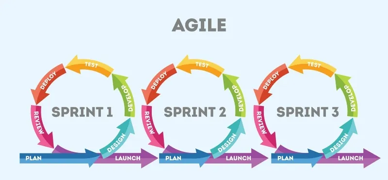 What is agile model?