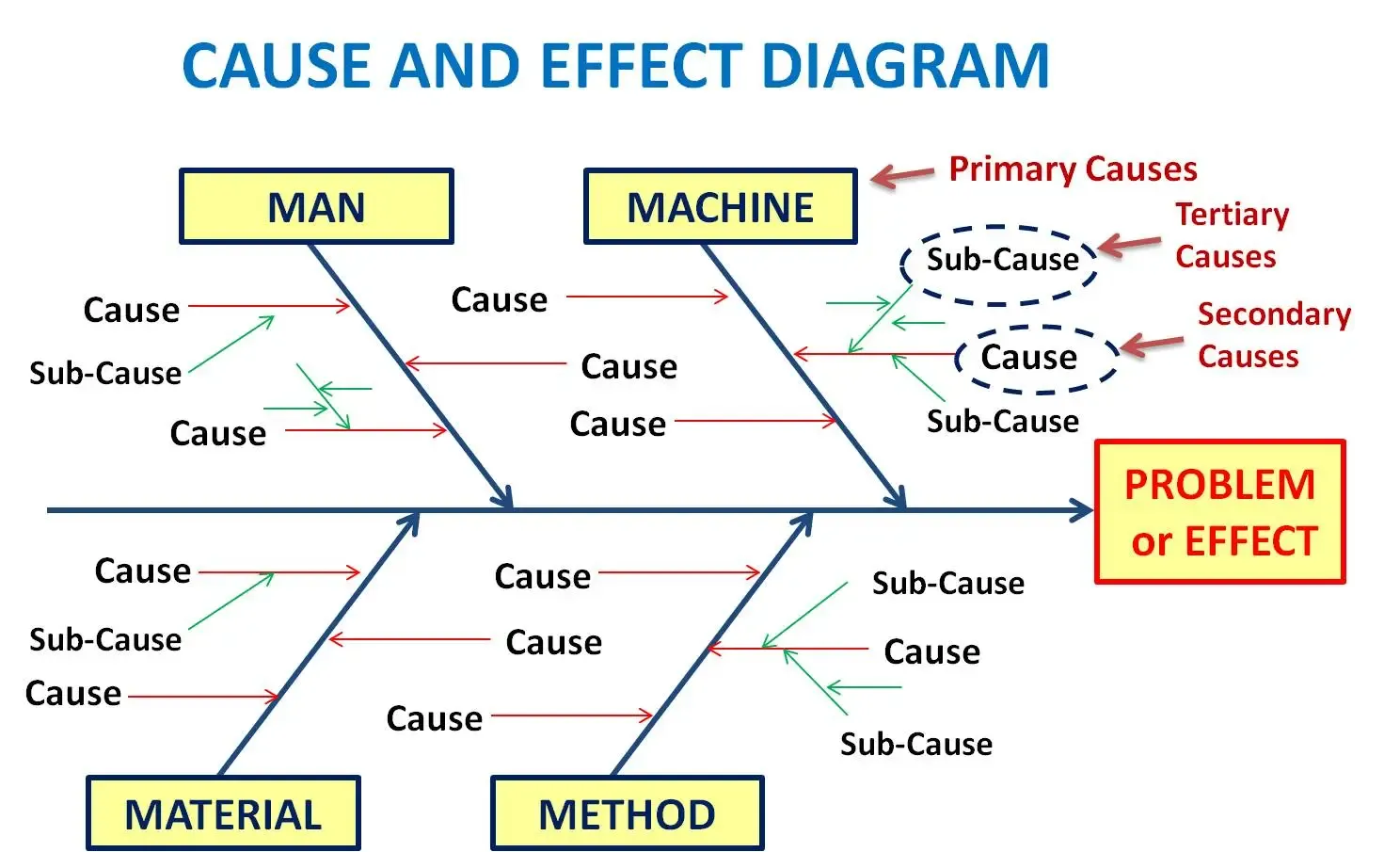 cause and effect chart