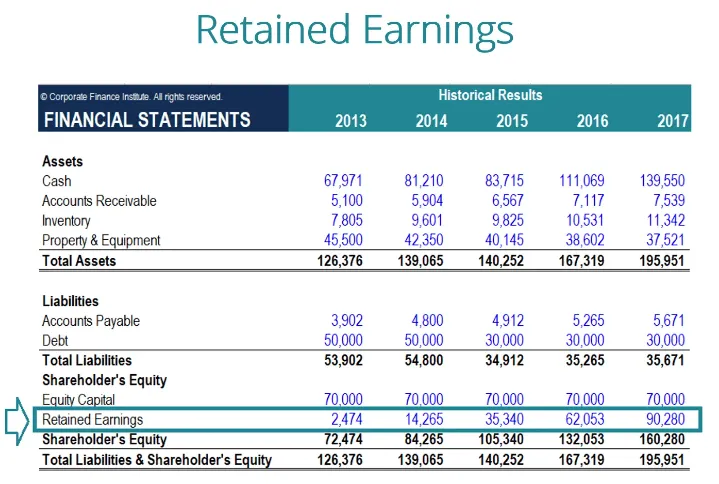 what are retained earnings on a balance sheet