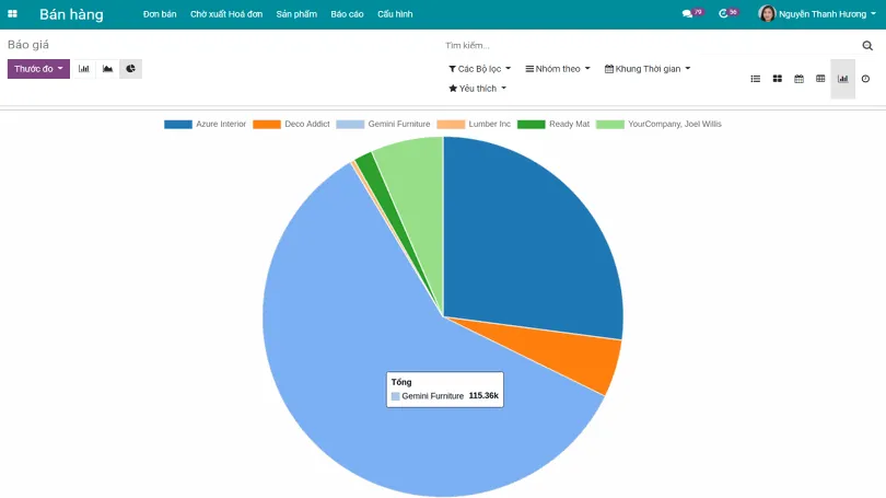 Data Visualization - Example of a pie chart in Viindoo software