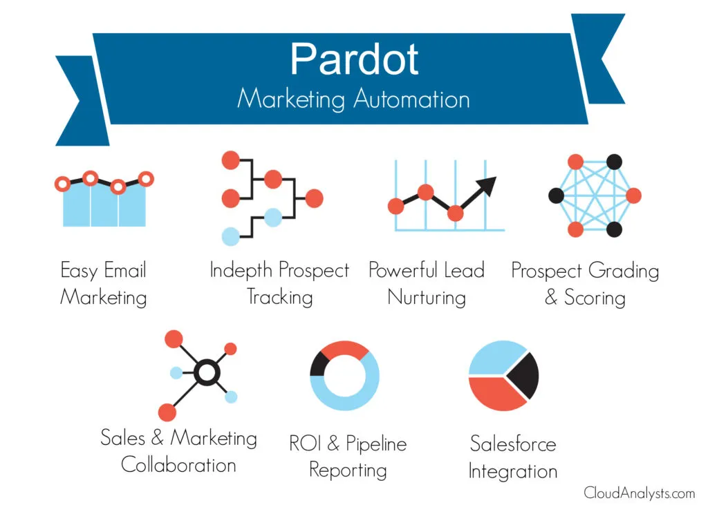 Pardot B2B Marketing Platform