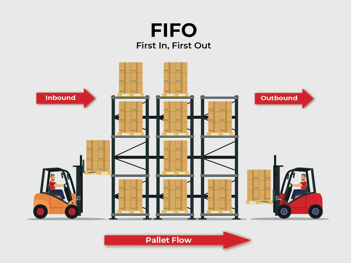 Manufacturing Inventory FIFO