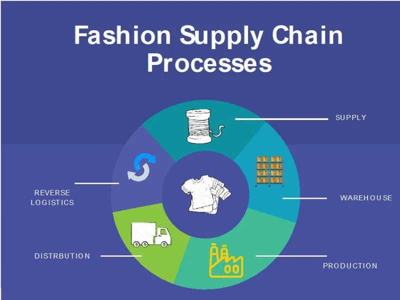 What is fashion supply chain