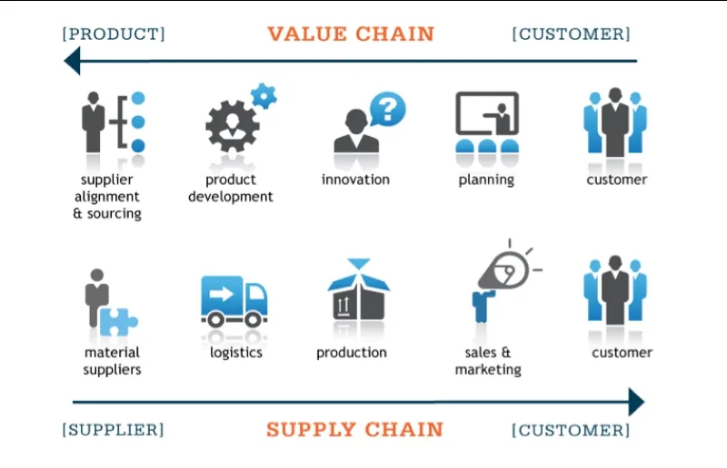 supply chain vs value chain