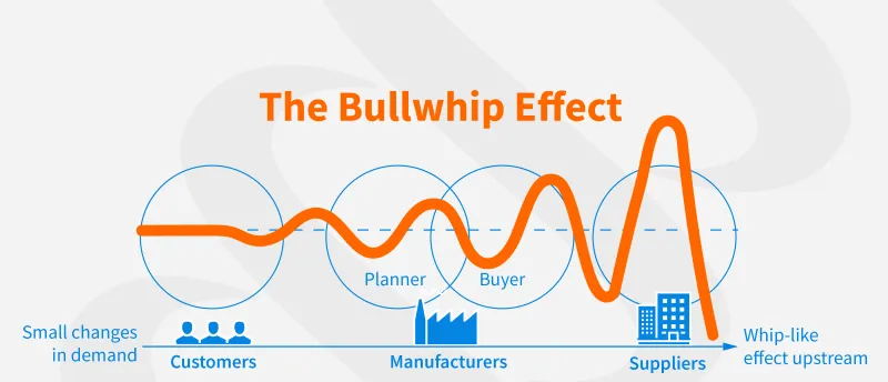 What is the bullwhip effect in supply chain