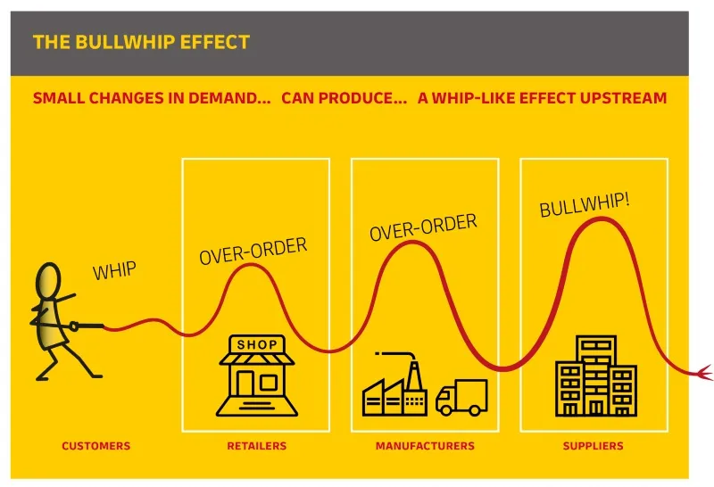 bullwhip effect in supply chain