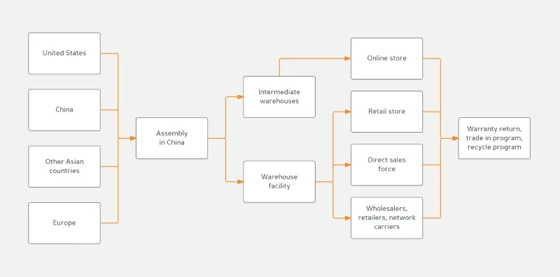 supply chain map templates