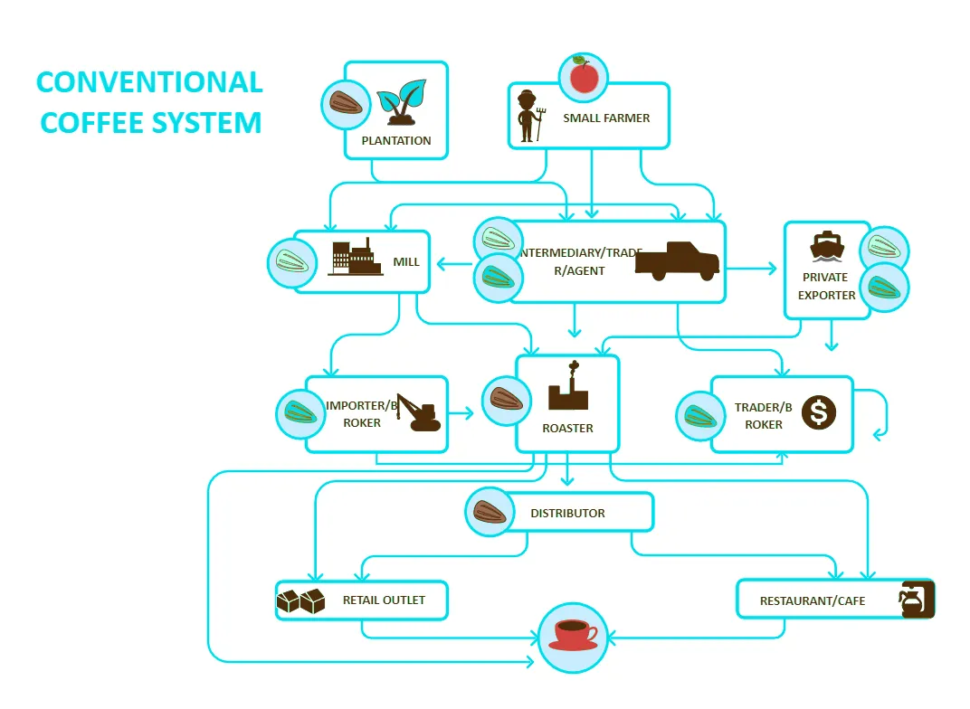 coffee supply chain diagram
