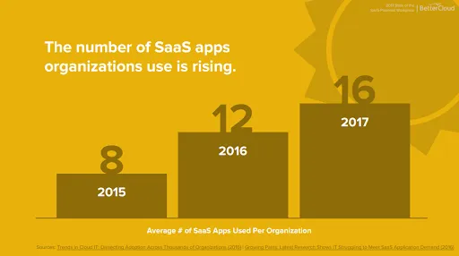 average-of-saas-apps-used -per-organization