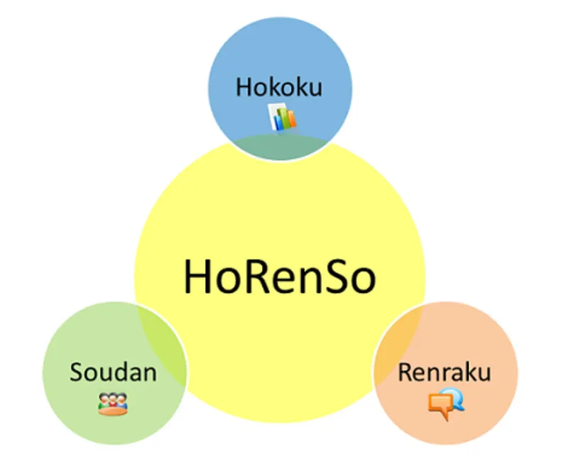 What is Horenso - why you should use this method