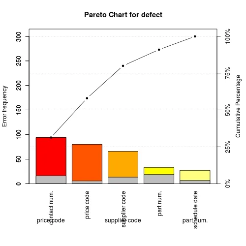Stacked column Pareto chart.
