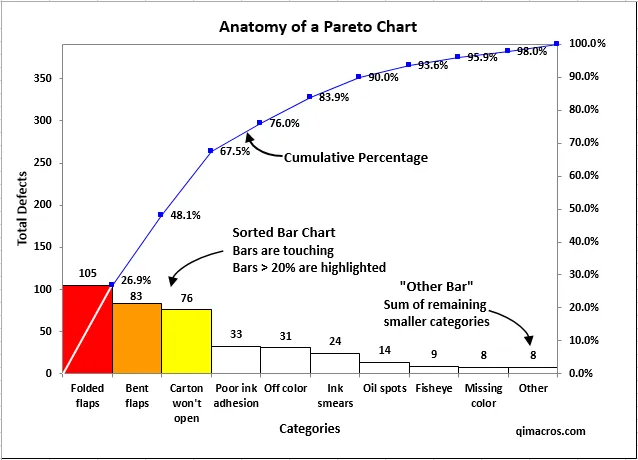 Result after the steps of creating a Pareto chart