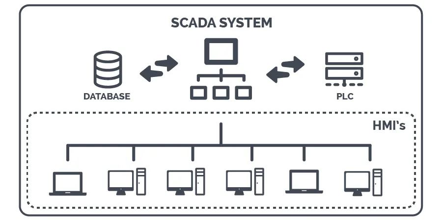 SCADA controls and collects data