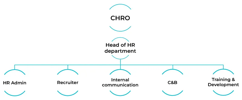 Organization chart of HR department
