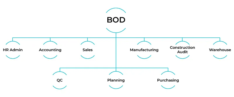 Basic manufacturing company organization chart