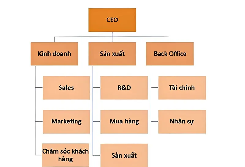 TOP 6 mô hình CRM phổ biến nhất tại các doanh nghiệp Việt Nam