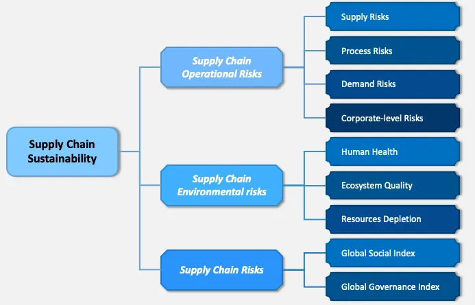 Identify possible risks in the supply chain