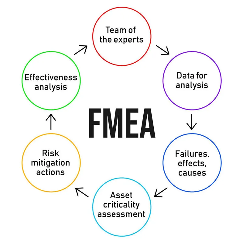 Supply chain risk management methodology FMEA