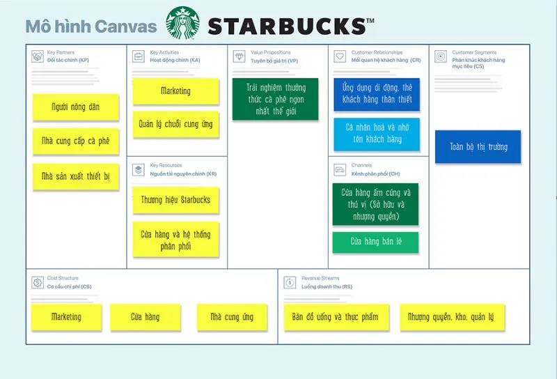 Mô hình kinh doanh Canvas của Starbucks
